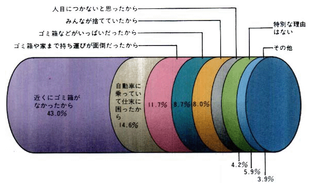 ■空き缶のポイ捨て理由