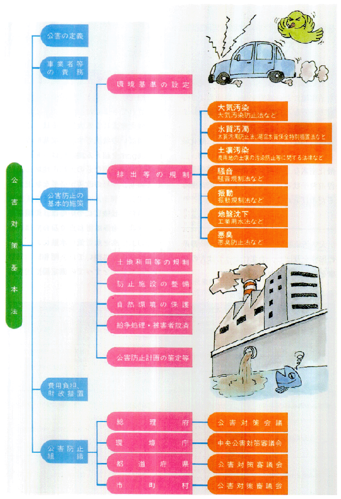 ■公害対策基本法