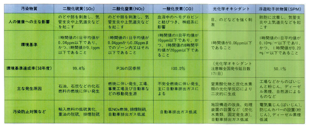 ■大気保全の現況