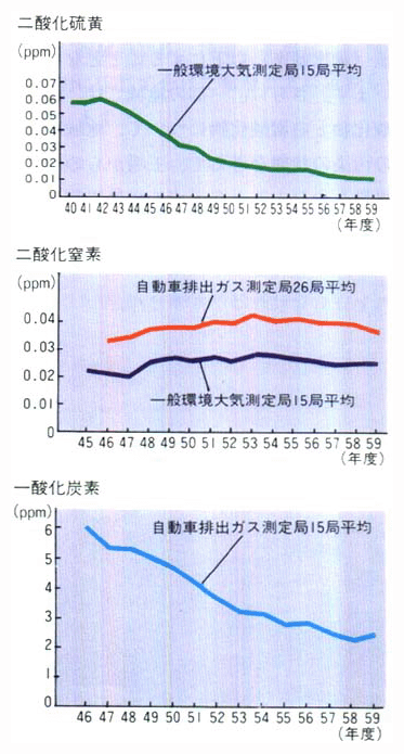 ■主な大気汚染因子の推移