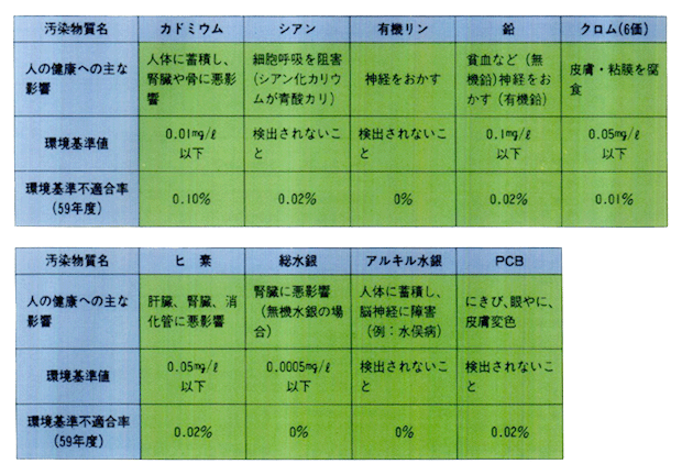 ■水質保全の現状（人の健康の保証に関する環境基準の項目について）