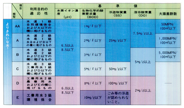 ■生活環境の保全に関する環境基準の例（河川）基準値（日間平均値）