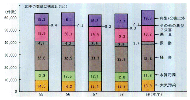 ■公害の種類別苦情件数及び構成比の推移