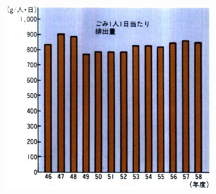 ■日常生活に伴って生ずるごみの排出量の推移