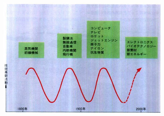 ■技術革新の波動