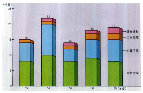 ■公害防止装置関係の技術輸出件数の推移