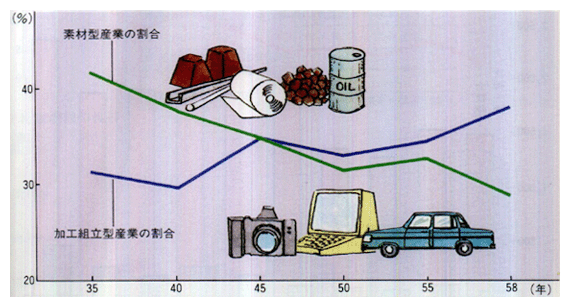 ■製造業に占める加工組立型産業と素材型産業の割合