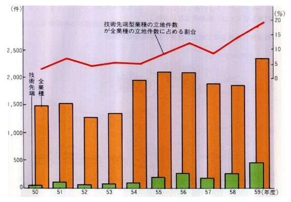 ■技術先端型業種と全業種の立地件数推移