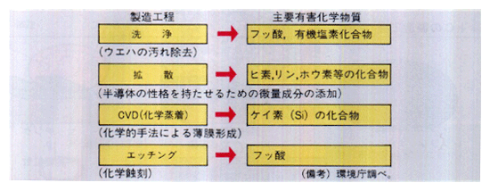 ■ICの製造工程で使用される主要有害化学物質