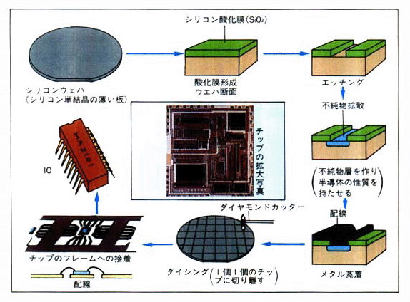 ■ICの製造工程