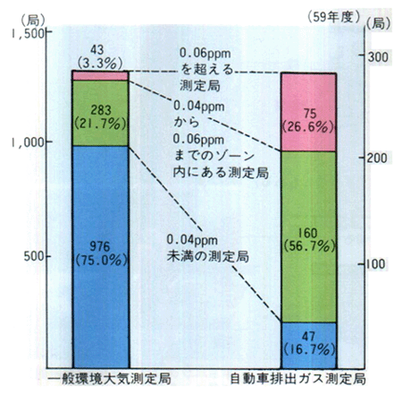 ■二酸化窒素に係る環境基準との対応状況