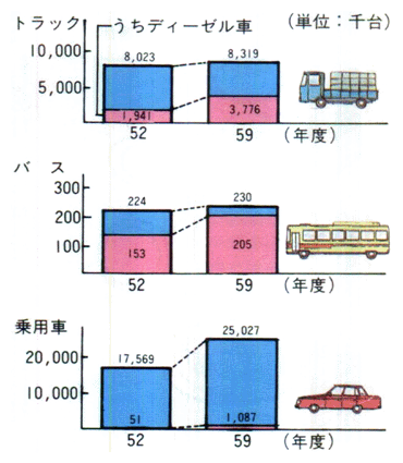 ■車種別自動車保有車両数の推移