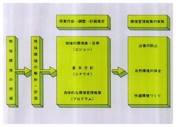 ■地域環境管理計画の策定手順