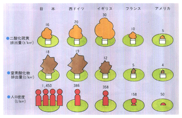 ■主要国における経済活動、大気汚染因子排出量の比較（可住地面積1平方キロメートル当たり）