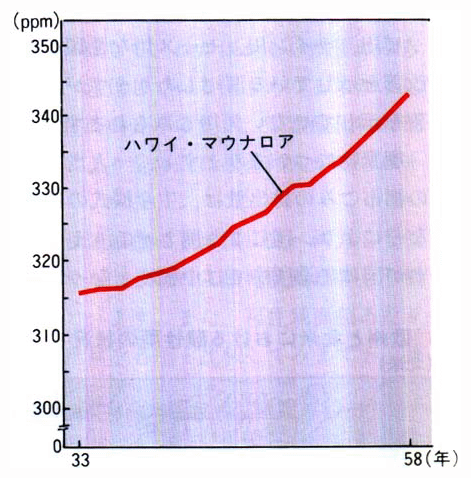 ■大気中の二酸化炭素濃度の推移