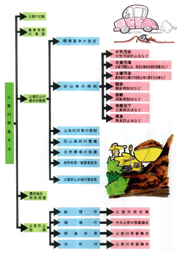 ■公害対策基本法