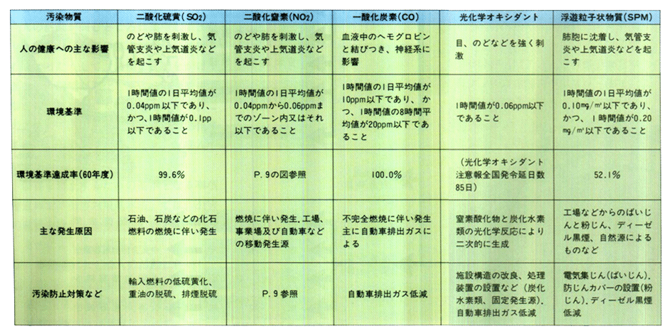 ■大気保全の現状