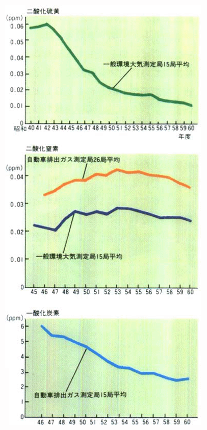 ■主な大気汚染因子の推移