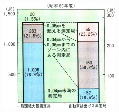 ■二酸化窒素に係る環境基準との対応状況