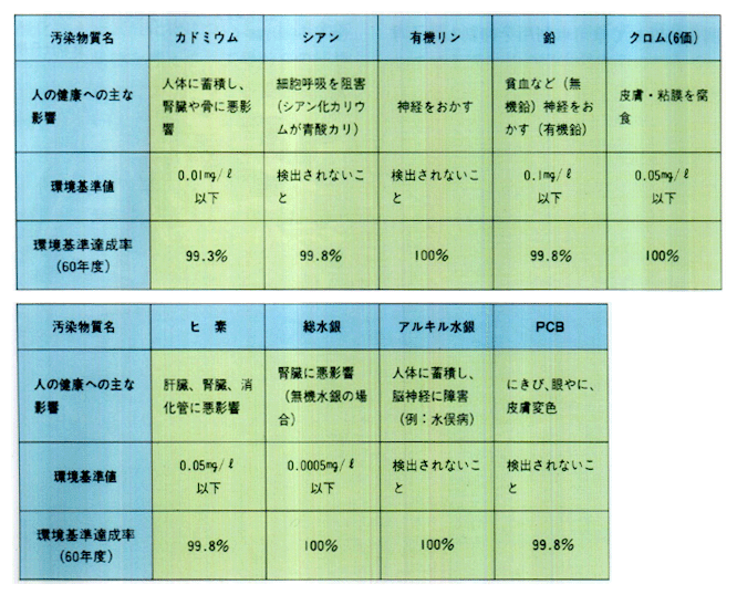 ■水質保全の現状（健康項目について）