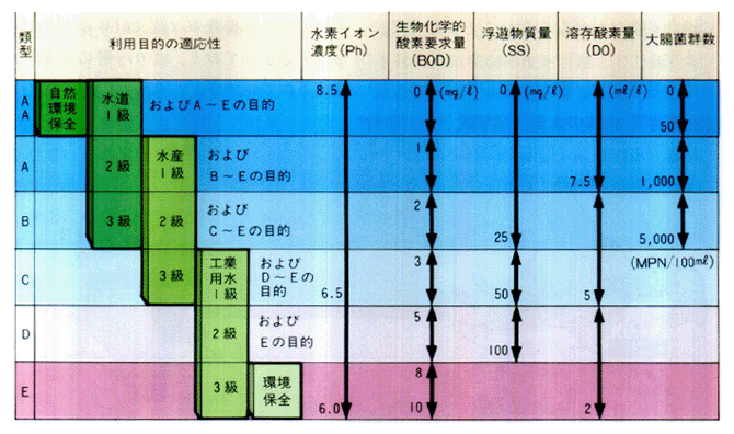 ■生活環境項目の例（河川）