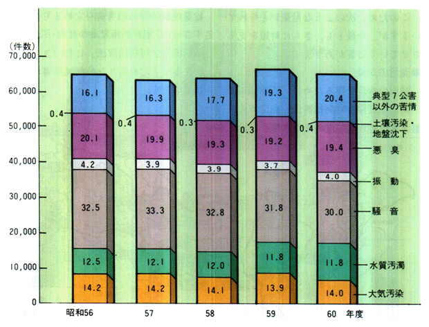 ■公害の種類別苦情件数及び構成比の推移（図中の数値は構成比（％）)