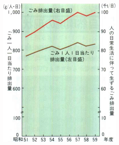 ■日常生活に伴って生ずるごみの排出量の推移