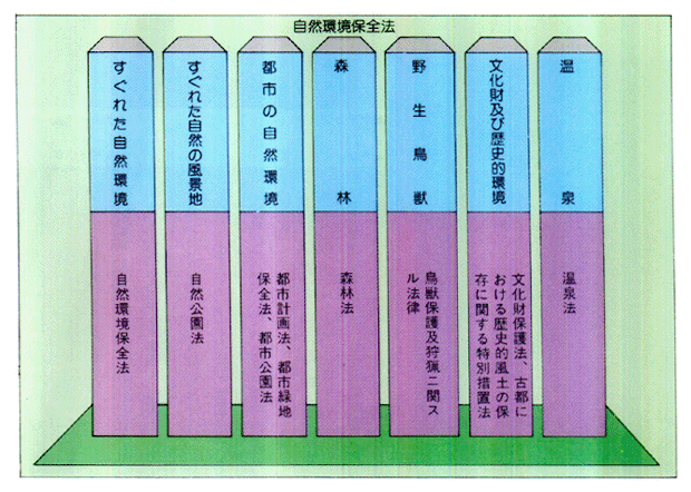 ■自然環境保全制度体系図