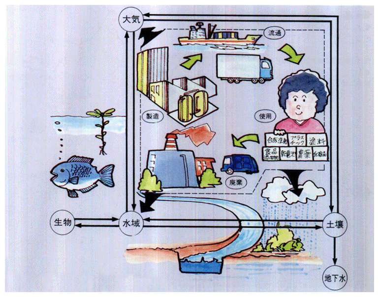 ■化学物質の流れと環境への影響