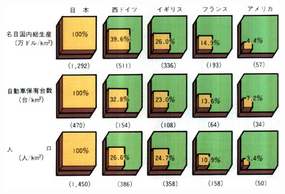 ■主要国における可住地面積当たりの経済社会活動状況