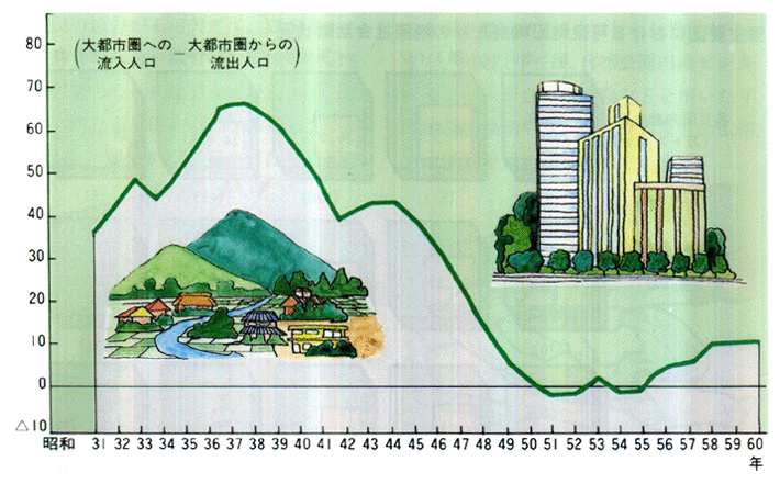 ■地域間人口移動の推移