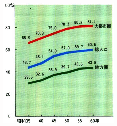 ●DID（人口集中地区）に住む人々の割合の動き