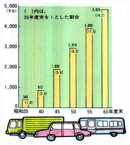 ●自助車保有台数の動き