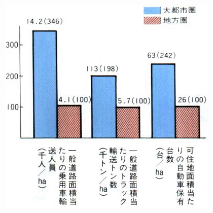 ■地域別にみた交通構造の比較