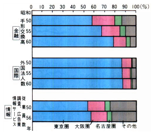 ■主要指標でみた都市機能の集中状況