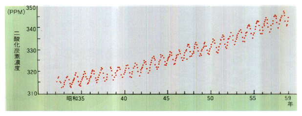 ■ハワイのマウナロア観測所における二酸化炭素濃度の経年変化