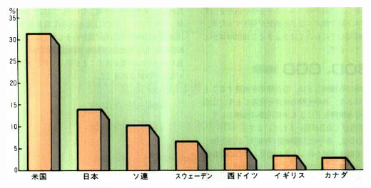 ■UNEP環境基金に対する主要国の拠出割合（昭和60年）