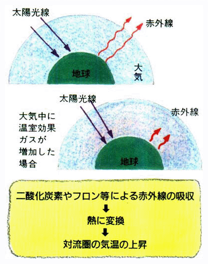 ■温室効果の仕組み