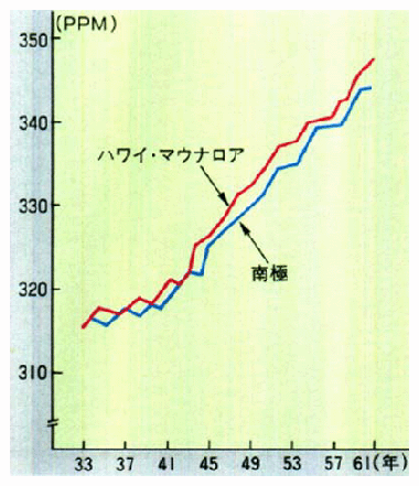 ■大気中の二酸化炭素濃度観測値