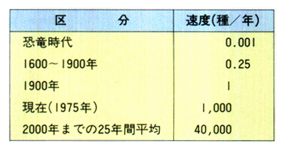 ■種の絶減速度（推定）