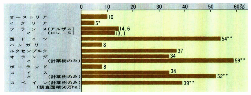 ■欧州における酸性雨や大気汚染による森林の被害状況（1985年）