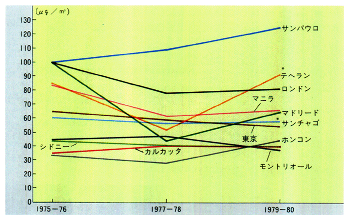 ■主要都市の二酸化硫黄濃度