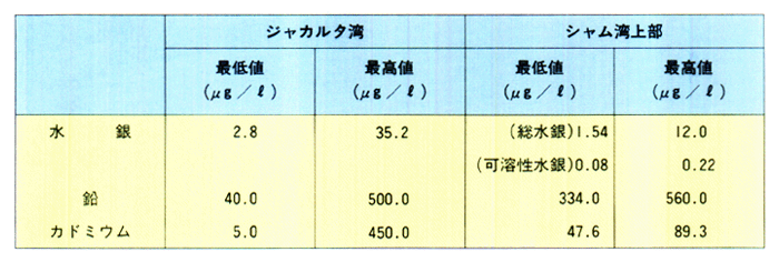 ■ジャカルタ湾及びシャム湾上部の重金属濃度（1978年）