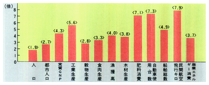 ■戦後の世界全体の経済社会活動の拡大状況（1950～85年の増加倍率）