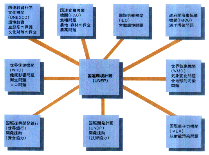 UNEPの活動