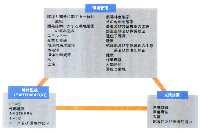 UNEPプログラムの分類