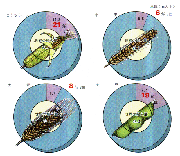 ■主要穀物の我が国の輸入量等（1985年）