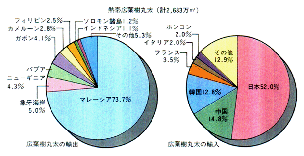 ■世界の熱帯木材の主要な輸出国、輸入国（1985年）