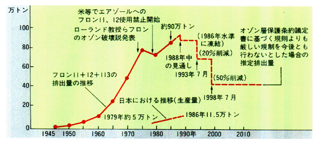 ■フロン消費量の削減