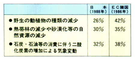 ■地球環境問題に関する日本とEC諸国の国民の意識比較（大変心配であるとする者の割合）